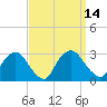 Newburgh tide chart for Wednesday, September 14, 2022