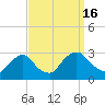 Newburgh tide chart for Friday, September 16, 2022