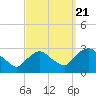 Newburgh tide chart for Wednesday, September 21, 2022