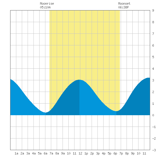 Newburgh tide chart for Saturday, September 24, 2022