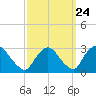 Newburgh tide chart for Saturday, September 24, 2022