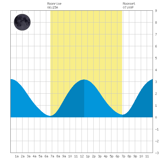 Newburgh tide chart for Sunday, September 25, 2022