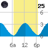 Newburgh tide chart for Sunday, September 25, 2022