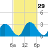 Newburgh tide chart for Thursday, September 29, 2022