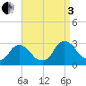 Newburgh tide chart for Saturday, September 3, 2022