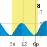 Newburgh tide chart for Thursday, September 8, 2022