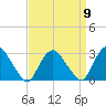 Newburgh tide chart for Friday, September 9, 2022