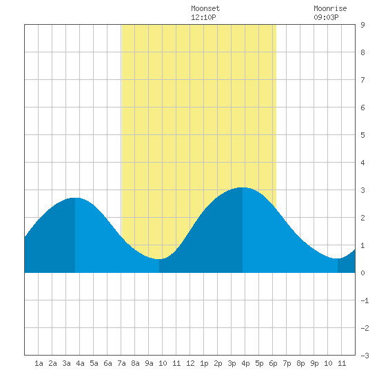 Newburgh tide chart for Friday, October 14, 2022