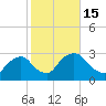 Newburgh tide chart for Saturday, October 15, 2022