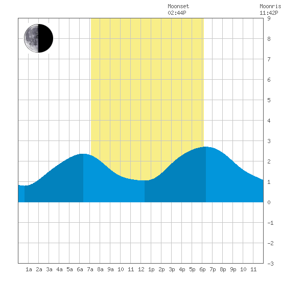 Newburgh tide chart for Monday, October 17, 2022