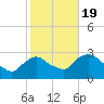 Newburgh tide chart for Wednesday, October 19, 2022