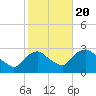 Newburgh tide chart for Thursday, October 20, 2022