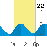Newburgh tide chart for Saturday, October 22, 2022