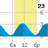 Newburgh tide chart for Sunday, October 23, 2022