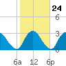 Newburgh tide chart for Monday, October 24, 2022