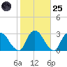 Newburgh tide chart for Tuesday, October 25, 2022