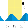 Newburgh tide chart for Thursday, October 6, 2022