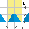 Newburgh tide chart for Saturday, October 8, 2022