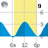 Newburgh tide chart for Sunday, October 9, 2022