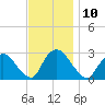 Newburgh tide chart for Thursday, November 10, 2022
