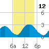 Newburgh tide chart for Saturday, November 12, 2022