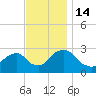 Newburgh tide chart for Monday, November 14, 2022