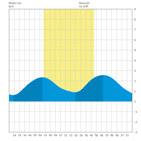 Newburgh tide chart for Thursday, November 17, 2022