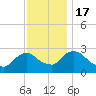 Newburgh tide chart for Thursday, November 17, 2022