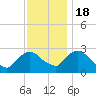 Newburgh tide chart for Friday, November 18, 2022