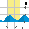 Newburgh tide chart for Saturday, November 19, 2022