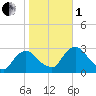 Newburgh tide chart for Tuesday, November 1, 2022
