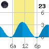 Newburgh tide chart for Wednesday, November 23, 2022