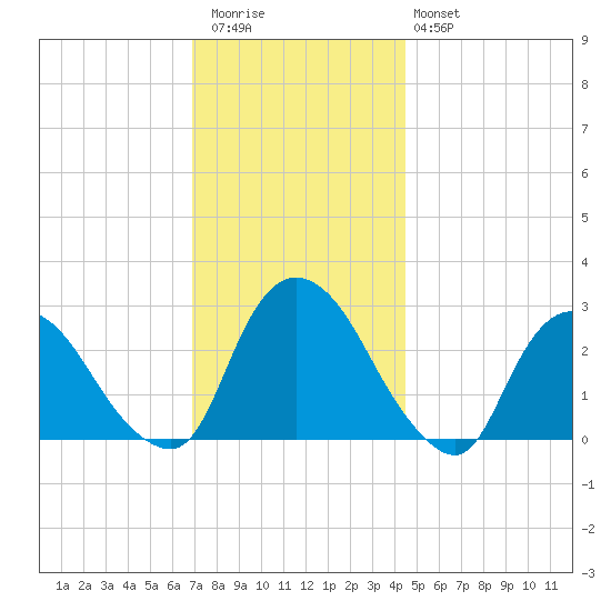 Newburgh tide chart for Thursday, November 24, 2022