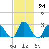 Newburgh tide chart for Thursday, November 24, 2022