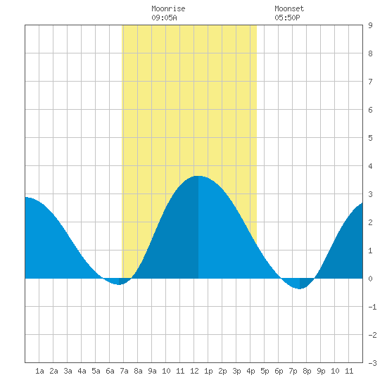 Newburgh tide chart for Friday, November 25, 2022