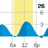 Newburgh tide chart for Saturday, November 26, 2022