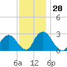 Newburgh tide chart for Monday, November 28, 2022