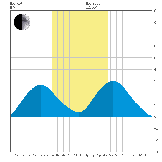 Newburgh tide chart for Wednesday, November 30, 2022