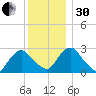 Newburgh tide chart for Wednesday, November 30, 2022