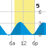 Newburgh tide chart for Saturday, November 5, 2022