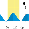 Newburgh tide chart for Sunday, November 6, 2022