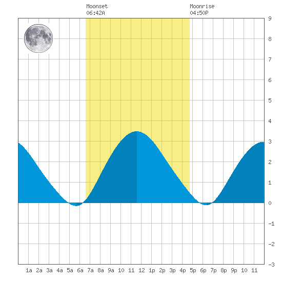 Newburgh tide chart for Tuesday, November 8, 2022
