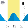 Newburgh tide chart for Tuesday, November 8, 2022