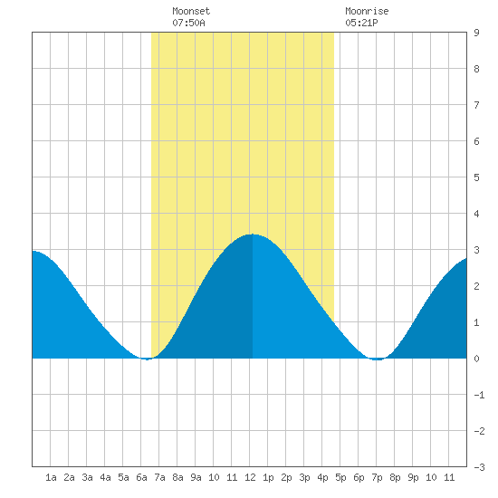 Newburgh tide chart for Wednesday, November 9, 2022