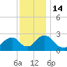 Newburgh tide chart for Wednesday, December 14, 2022