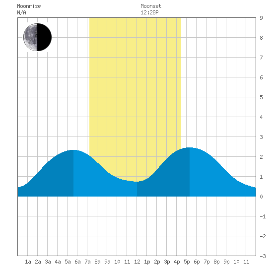 Newburgh tide chart for Friday, December 16, 2022