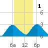 Newburgh tide chart for Thursday, December 1, 2022