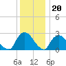 Newburgh tide chart for Tuesday, December 20, 2022