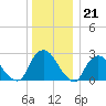 Newburgh tide chart for Wednesday, December 21, 2022