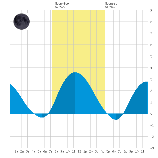 Newburgh tide chart for Friday, December 23, 2022